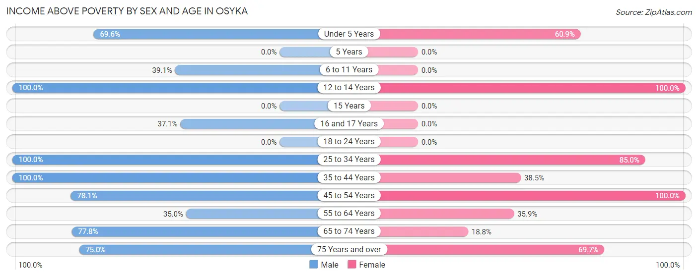 Income Above Poverty by Sex and Age in Osyka