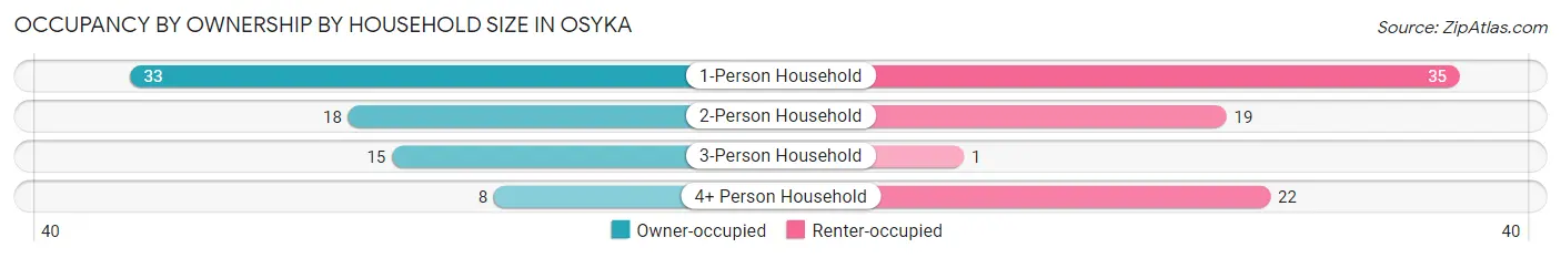 Occupancy by Ownership by Household Size in Osyka