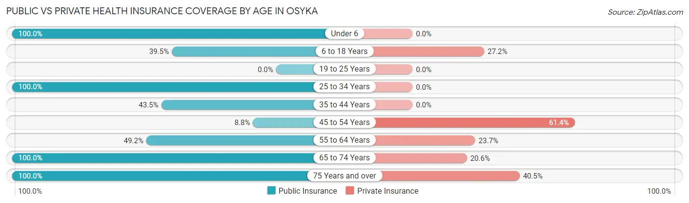 Public vs Private Health Insurance Coverage by Age in Osyka