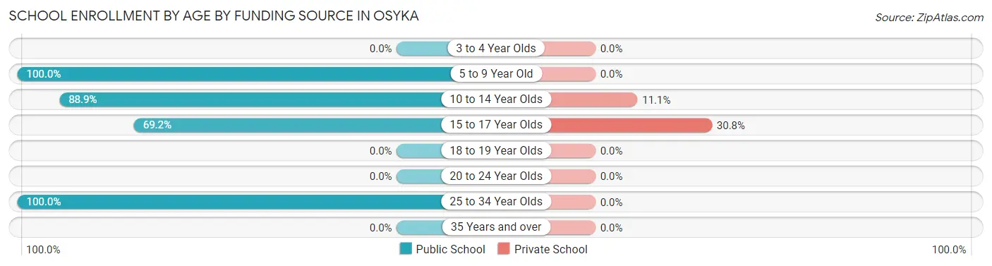 School Enrollment by Age by Funding Source in Osyka