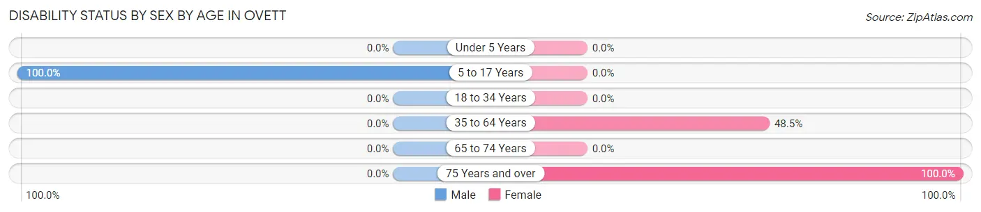 Disability Status by Sex by Age in Ovett