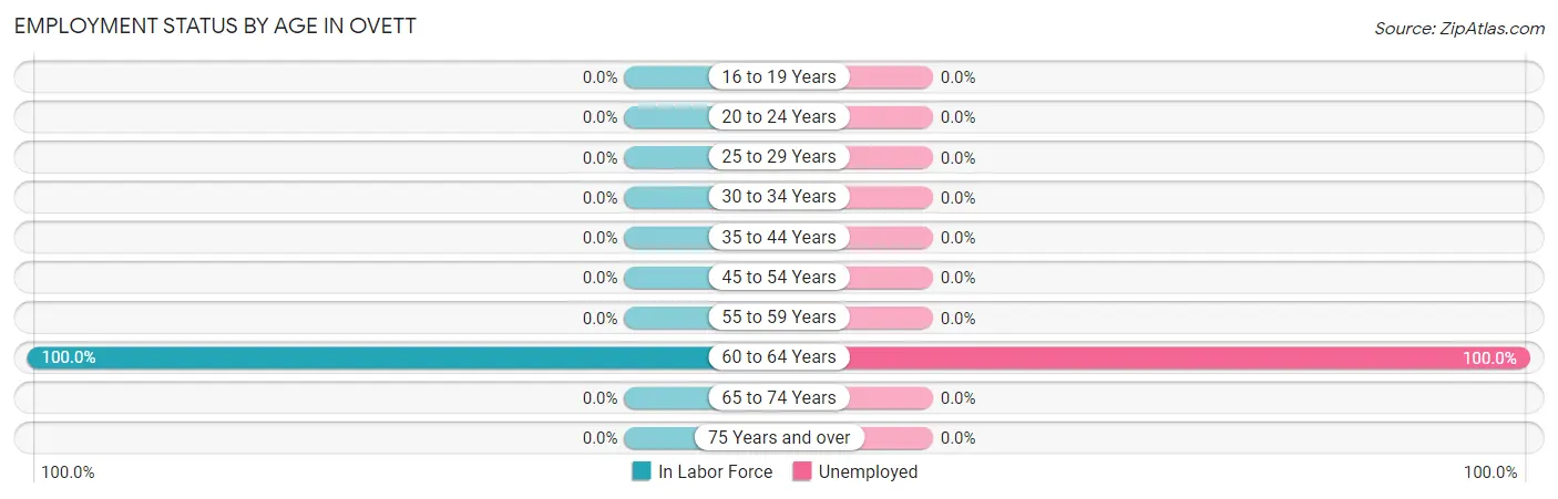 Employment Status by Age in Ovett