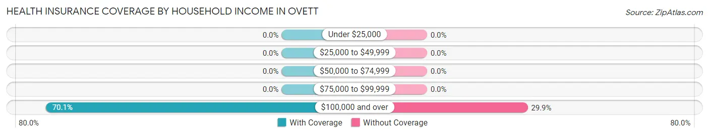 Health Insurance Coverage by Household Income in Ovett