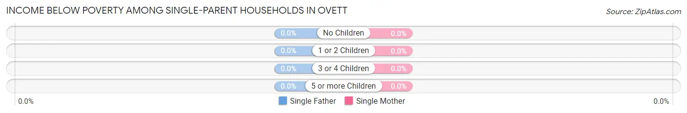 Income Below Poverty Among Single-Parent Households in Ovett