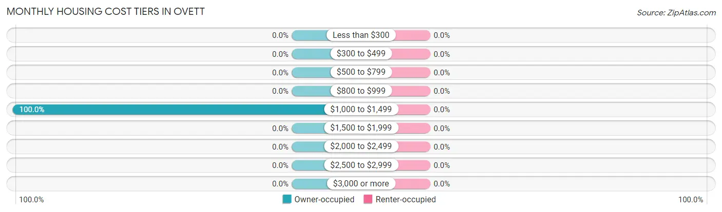 Monthly Housing Cost Tiers in Ovett