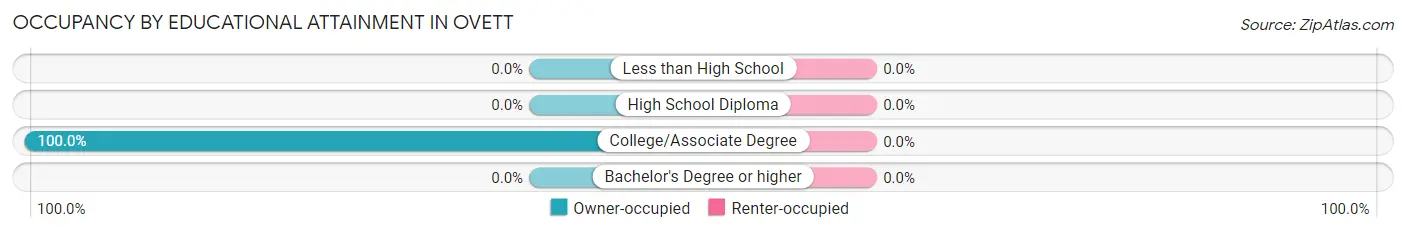 Occupancy by Educational Attainment in Ovett