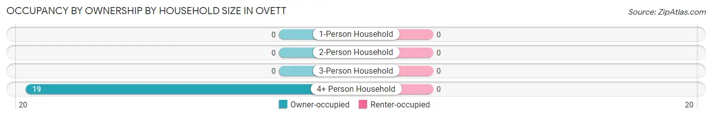 Occupancy by Ownership by Household Size in Ovett