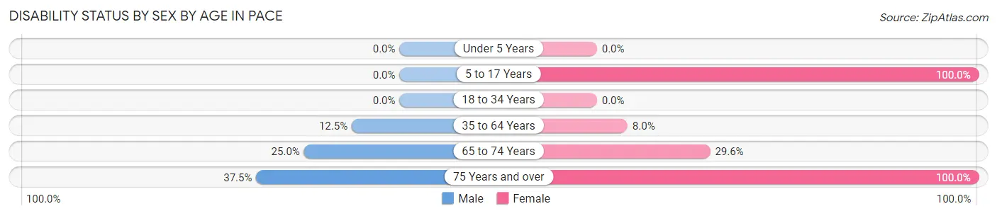 Disability Status by Sex by Age in Pace