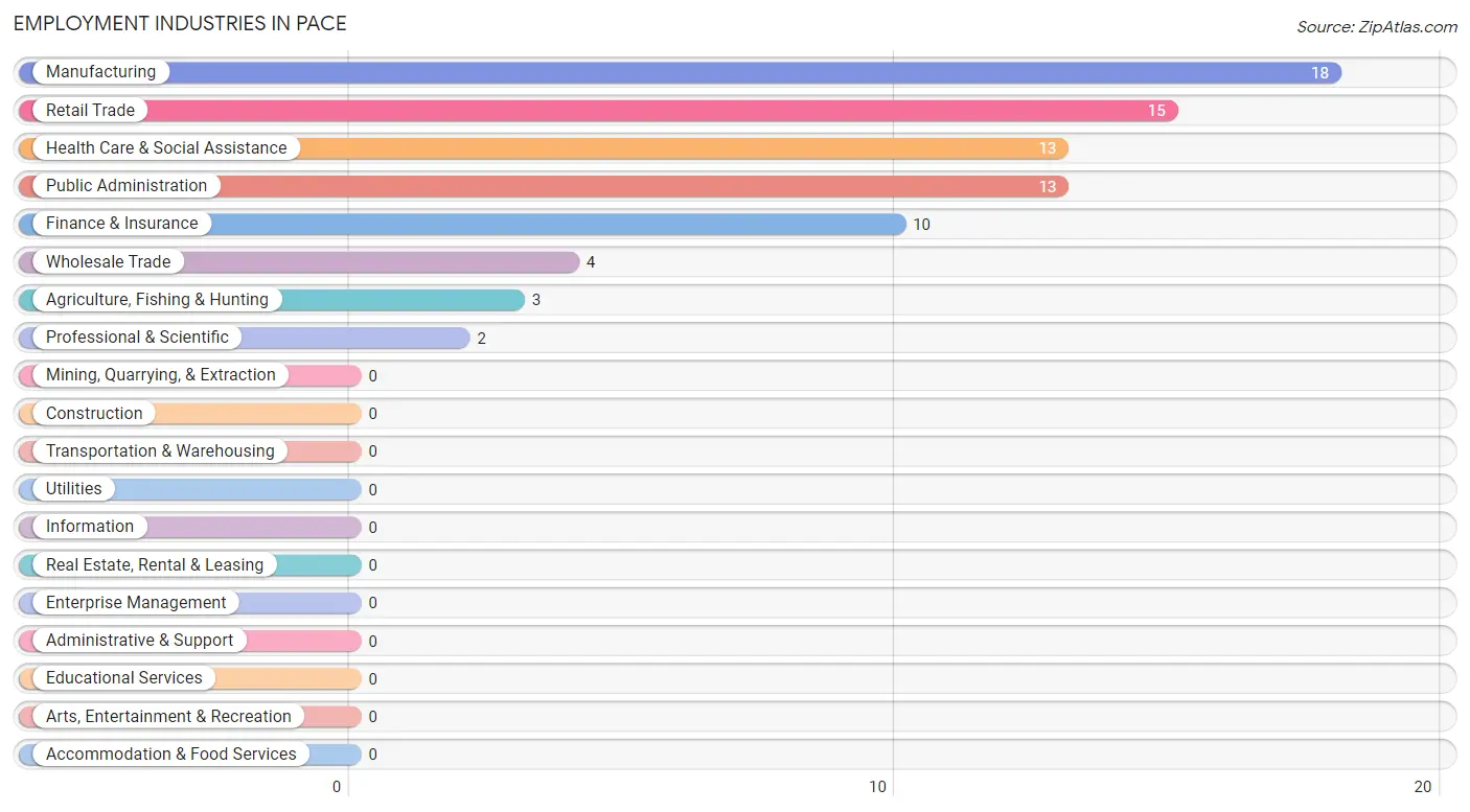 Employment Industries in Pace