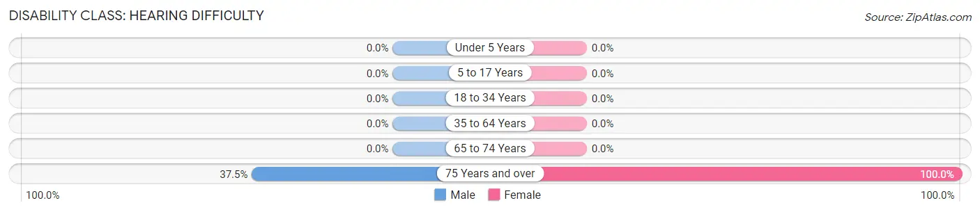 Disability in Pace: <span>Hearing Difficulty</span>