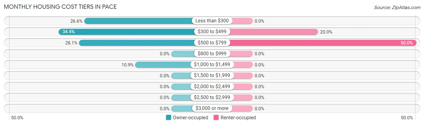 Monthly Housing Cost Tiers in Pace