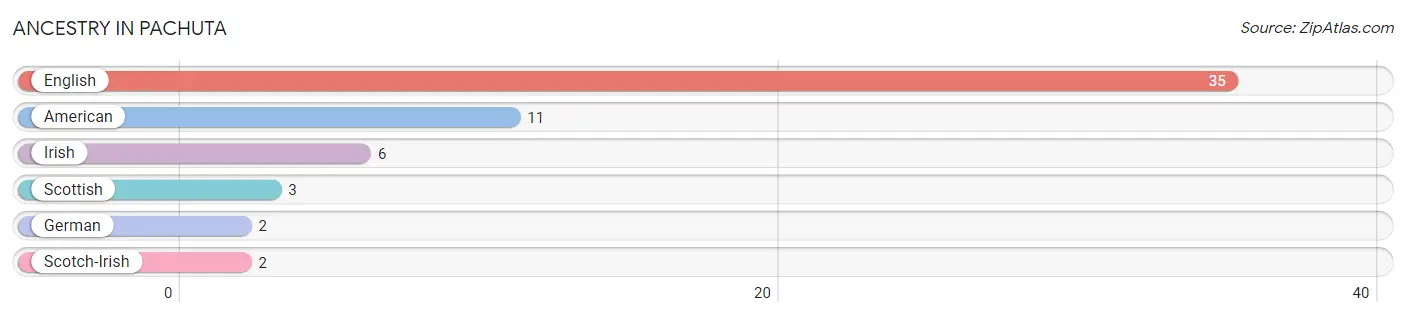 Ancestry in Pachuta