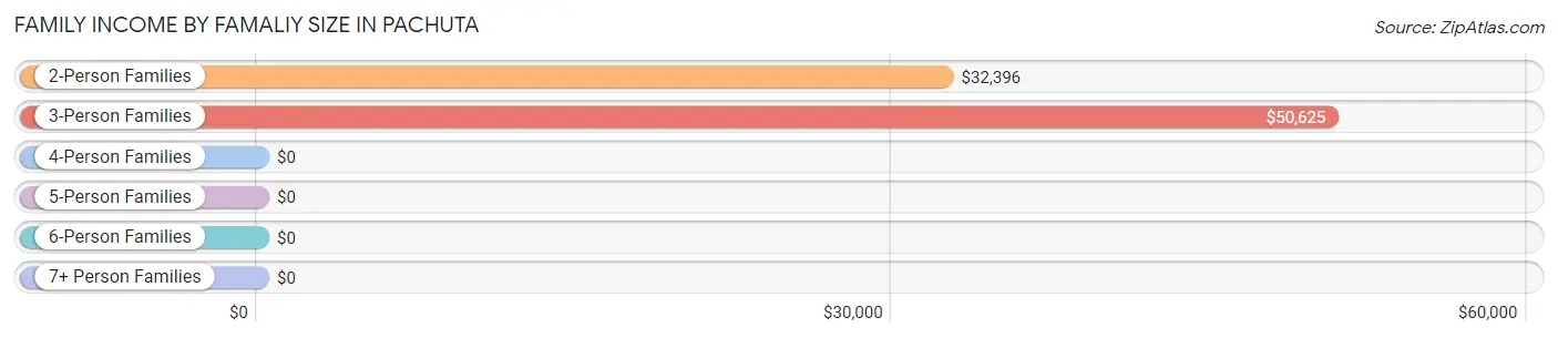 Family Income by Famaliy Size in Pachuta