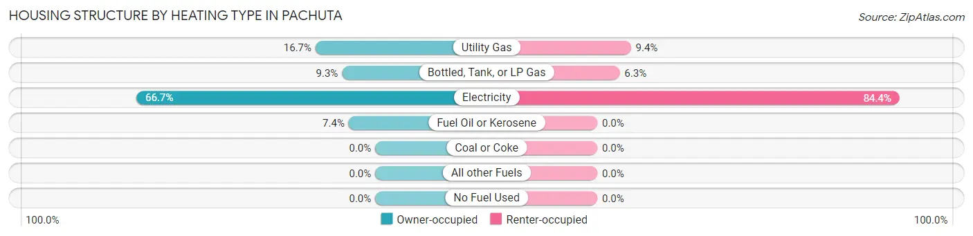 Housing Structure by Heating Type in Pachuta