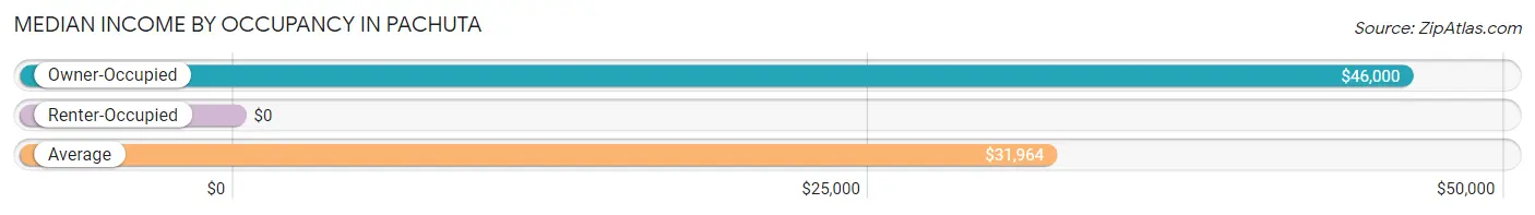 Median Income by Occupancy in Pachuta