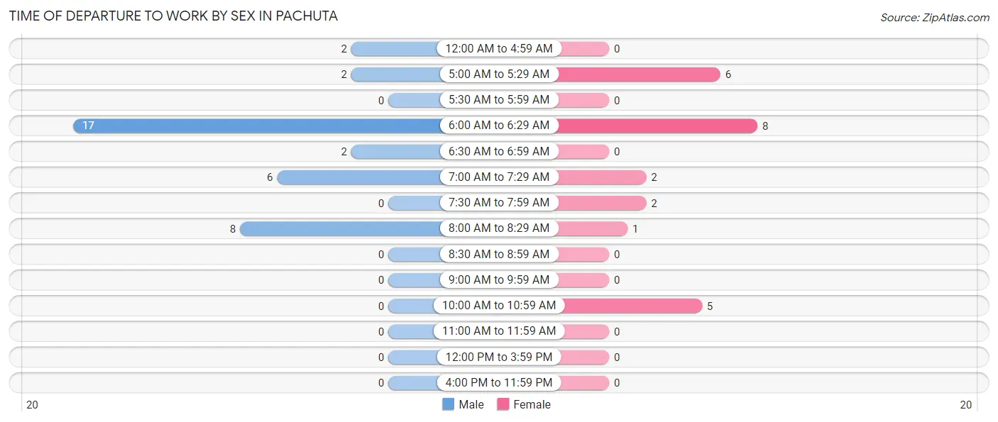 Time of Departure to Work by Sex in Pachuta