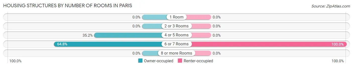 Housing Structures by Number of Rooms in Paris