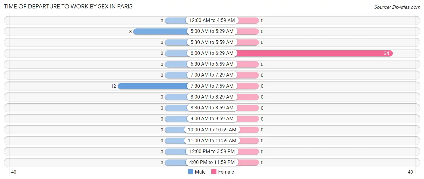 Time of Departure to Work by Sex in Paris