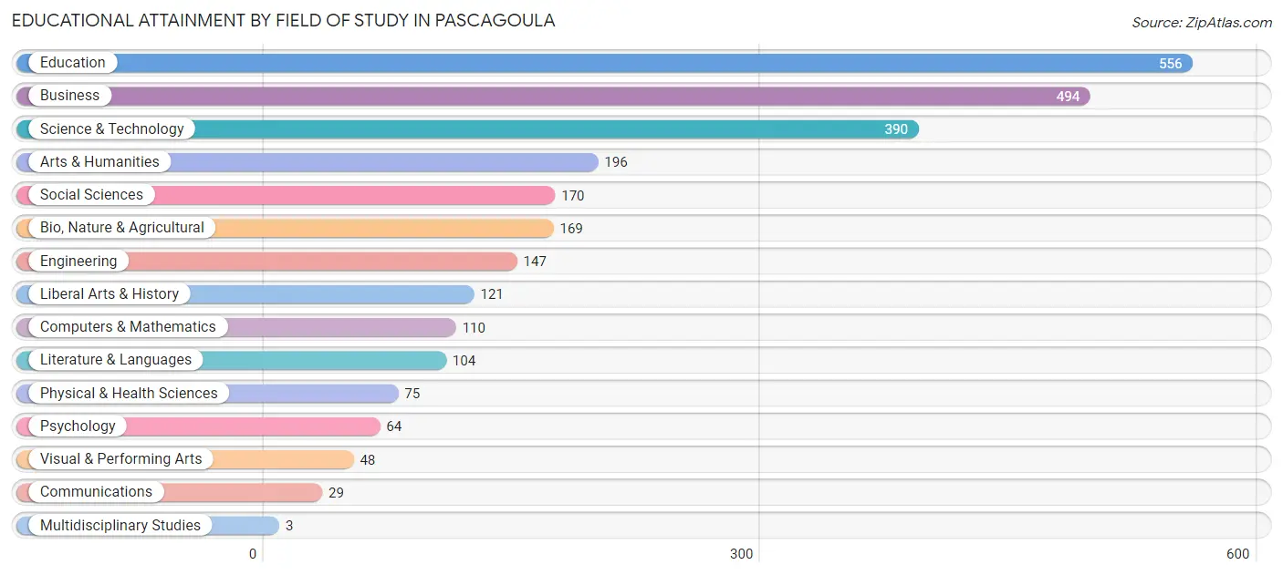 Educational Attainment by Field of Study in Pascagoula