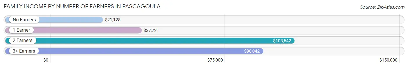 Family Income by Number of Earners in Pascagoula