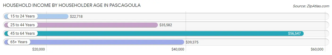 Household Income by Householder Age in Pascagoula