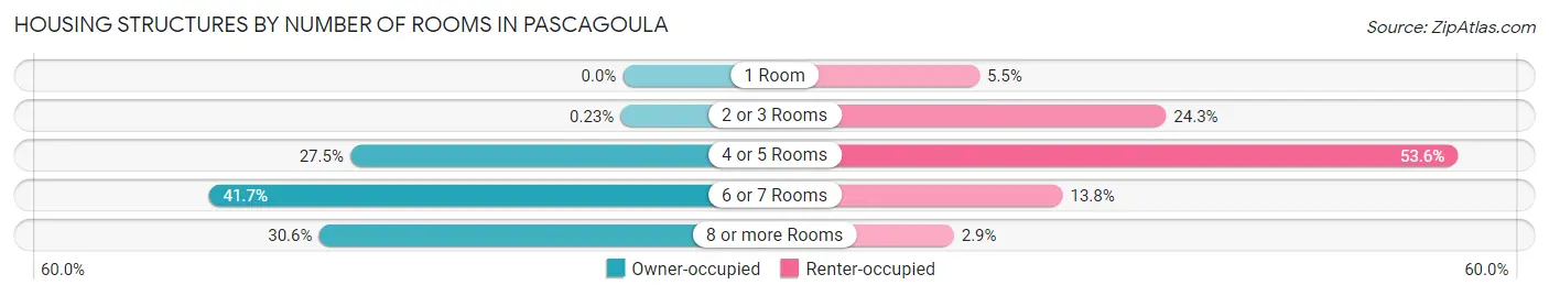 Housing Structures by Number of Rooms in Pascagoula
