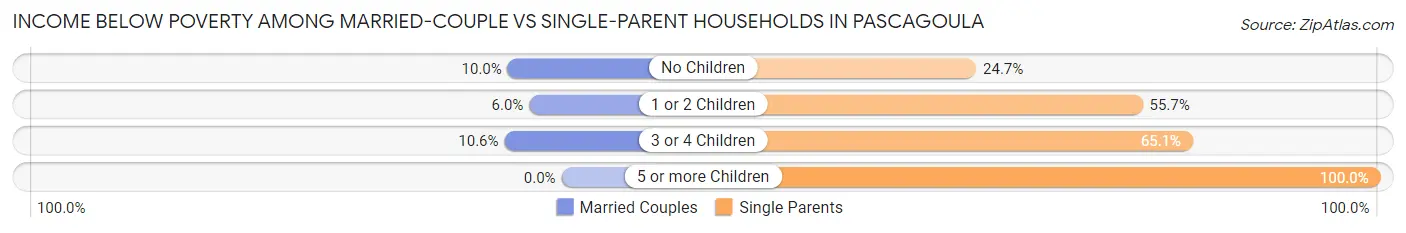 Income Below Poverty Among Married-Couple vs Single-Parent Households in Pascagoula