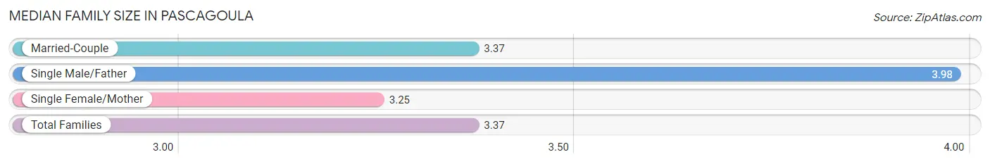 Median Family Size in Pascagoula