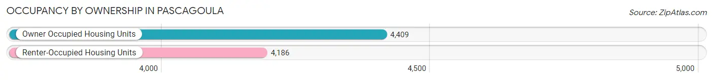 Occupancy by Ownership in Pascagoula