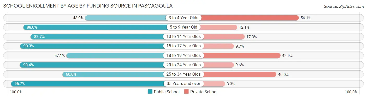School Enrollment by Age by Funding Source in Pascagoula