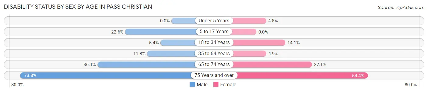 Disability Status by Sex by Age in Pass Christian