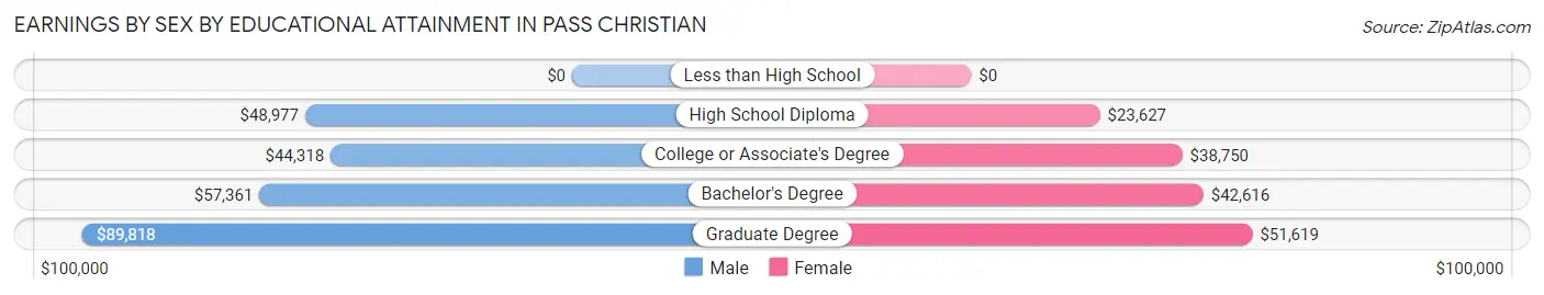 Earnings by Sex by Educational Attainment in Pass Christian