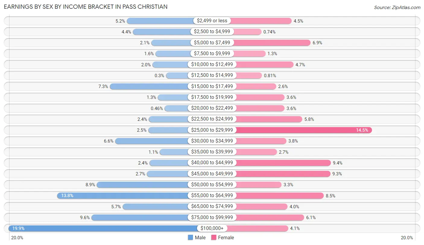 Earnings by Sex by Income Bracket in Pass Christian