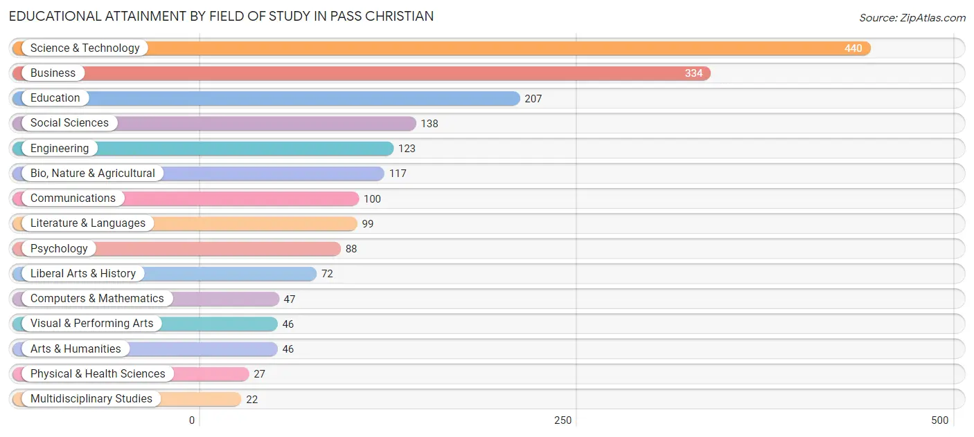 Educational Attainment by Field of Study in Pass Christian
