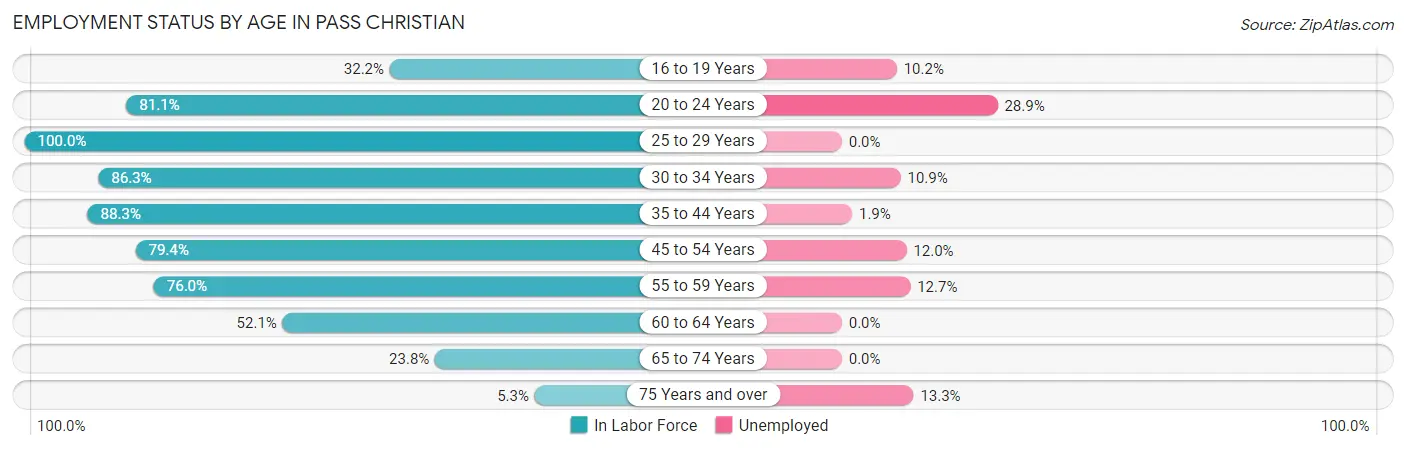 Employment Status by Age in Pass Christian