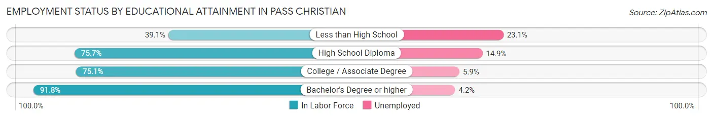 Employment Status by Educational Attainment in Pass Christian
