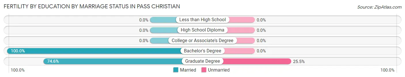 Female Fertility by Education by Marriage Status in Pass Christian
