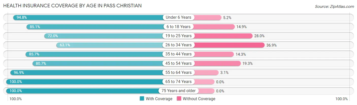Health Insurance Coverage by Age in Pass Christian