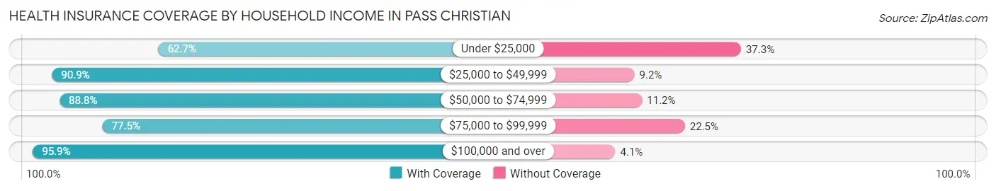 Health Insurance Coverage by Household Income in Pass Christian