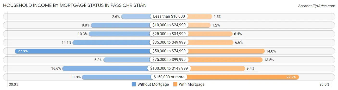 Household Income by Mortgage Status in Pass Christian