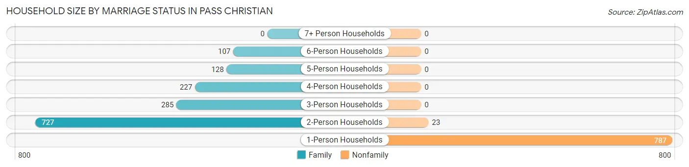 Household Size by Marriage Status in Pass Christian