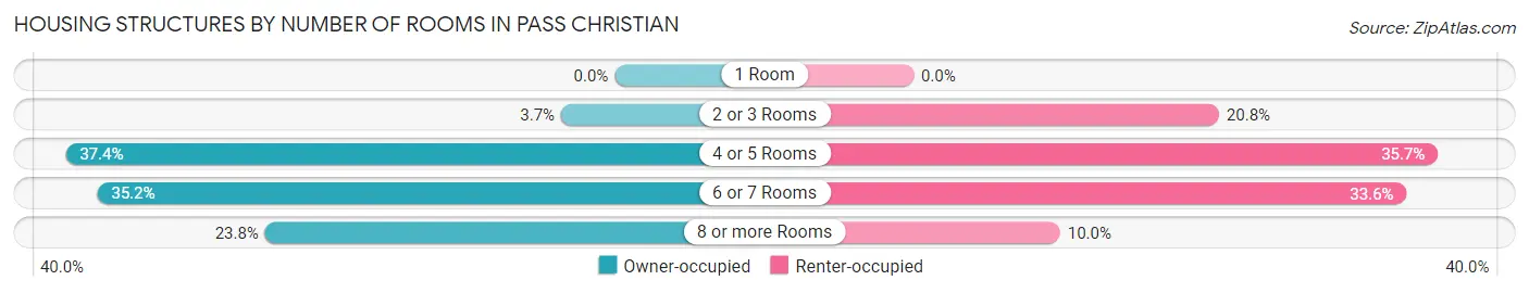 Housing Structures by Number of Rooms in Pass Christian