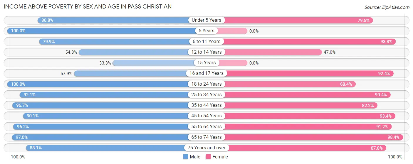 Income Above Poverty by Sex and Age in Pass Christian