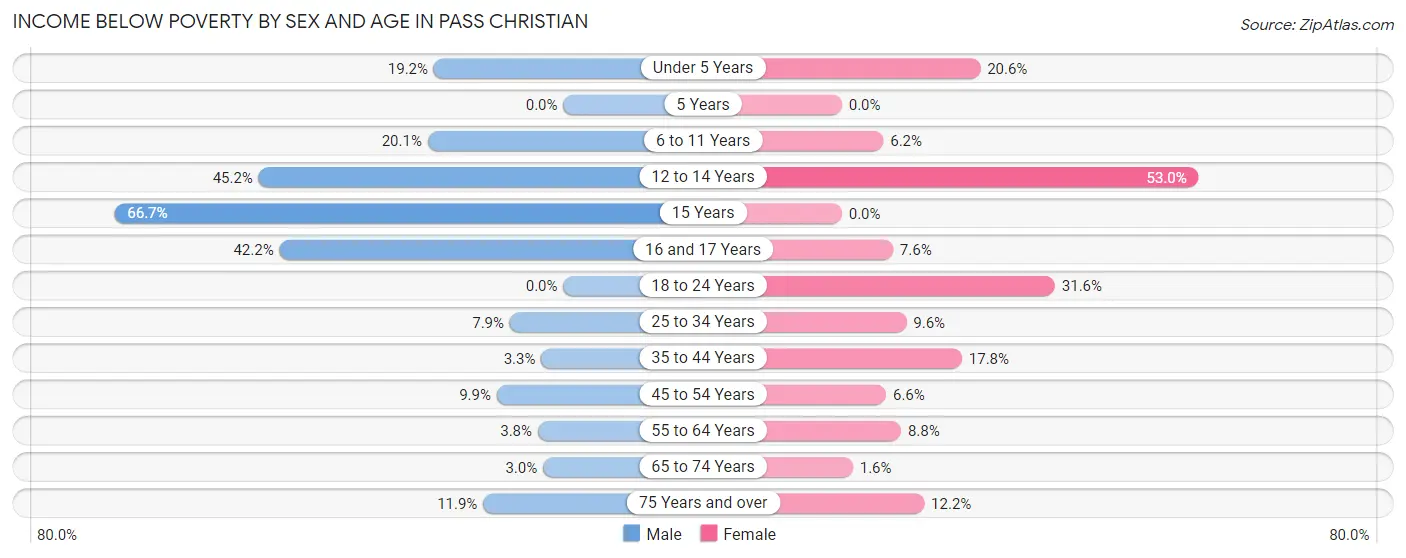 Income Below Poverty by Sex and Age in Pass Christian