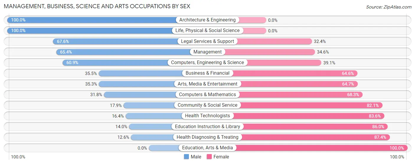 Management, Business, Science and Arts Occupations by Sex in Pass Christian