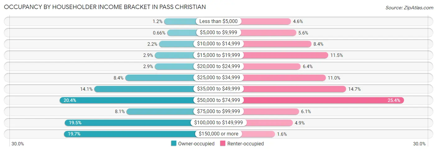 Occupancy by Householder Income Bracket in Pass Christian