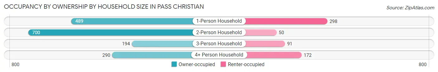 Occupancy by Ownership by Household Size in Pass Christian