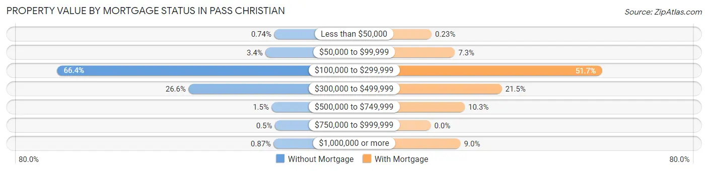 Property Value by Mortgage Status in Pass Christian