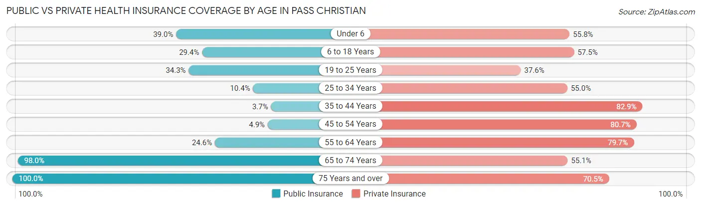 Public vs Private Health Insurance Coverage by Age in Pass Christian