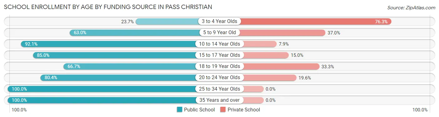 School Enrollment by Age by Funding Source in Pass Christian